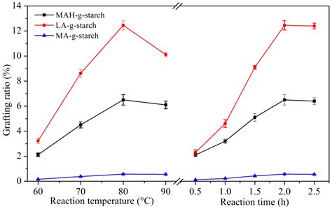 Preparation and Characterization of Hydrophobically Grafted Starches by ...