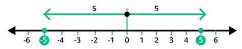 Image result for Absolute Value Examples Number Line