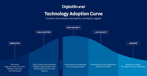Technology Adoption Chart 的图像结果