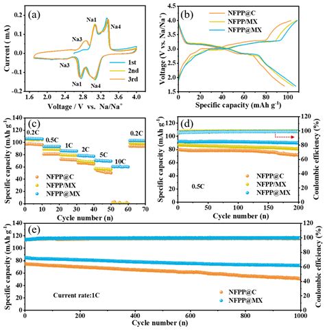 Na4Fe3(PO4)2(P2O7)@C/Ti3C2Tx Hybrid Cathode Materials with Enhanced ...