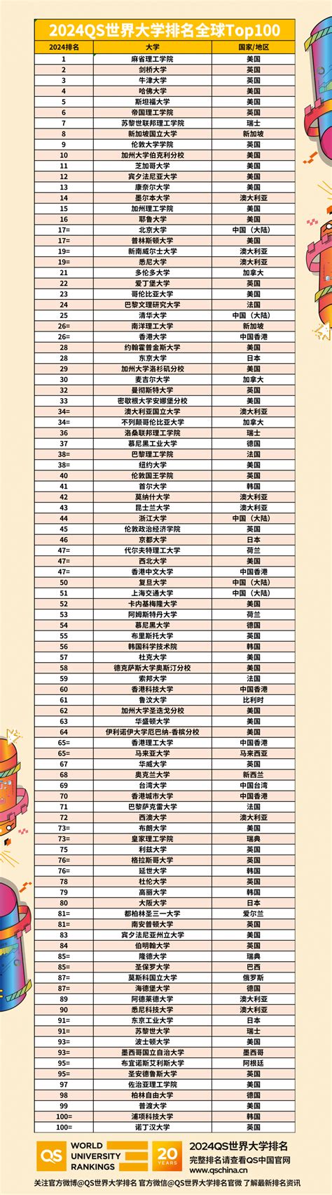 2024年QS世界大学排名中国（大陆）高校名单(71所)