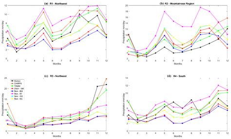 The Importance of Cumulus Parameterization and Resolution in Simulating ...