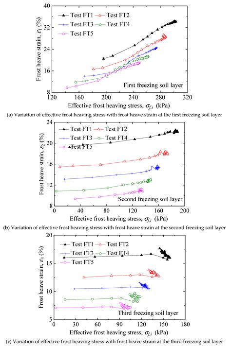 Stress–Strain Model for Freezing Silty Clay under Frost Heave Based on ...