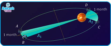 Kepler's laws: Kepler's first law, Kepler's second law, Kepler’s third ...
