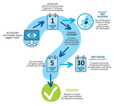 Image result for Access Software Support
