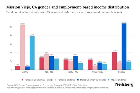 Mission Viejo, CA Income By Gender - 2025 Update | Neilsberg