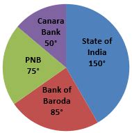 In a district, the number of branches of different banks is given below ...