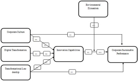 The Role of Digital Transformation, Corporate Culture, and Leadership ...