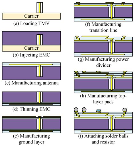 A X-Band Integrated Passive Device Structure Based on TMV-Embedded FOWLP