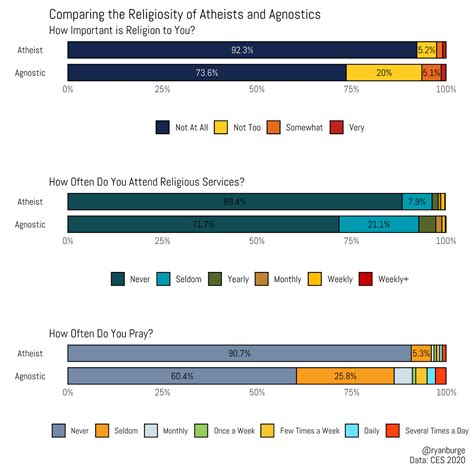 Are Agnostics Just Atheists Light? – Religion in Public