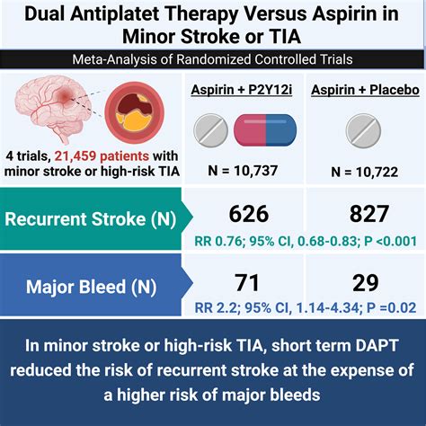 Dual Antiplatelet Therapy Versus Aspirin in Patients With Stroke or Transient Ischemic Attack ...