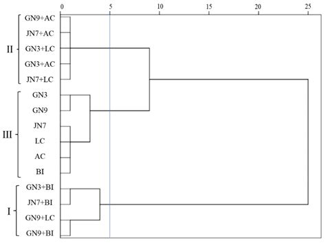 Effects of Alfalfa–Grass Mixed Sowing on Grass Yield and Rhizosphere ...