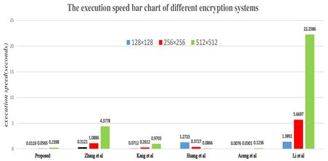 A Novel and Fast Encryption System Based on Improved Josephus ...