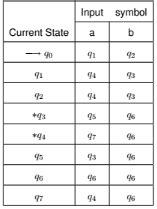 Minimization of DFA - Theory of Computation - Computer Science ...