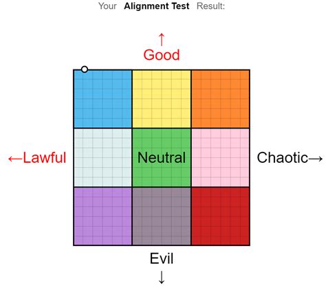 Image result for Dnd Alignment Chart Test