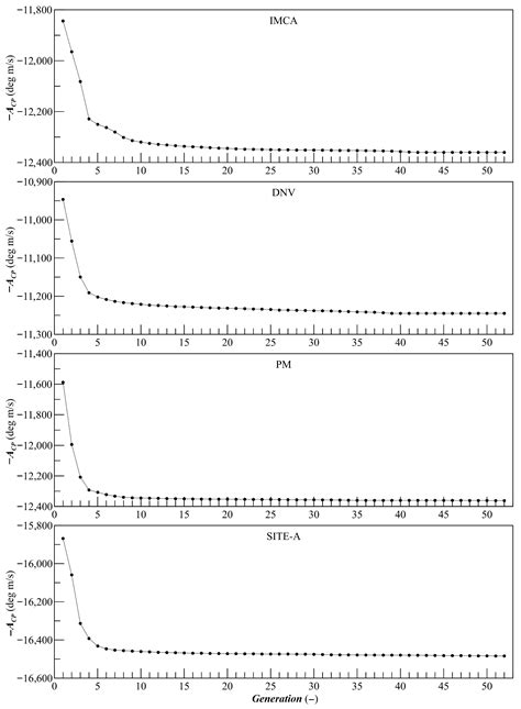 The Effect of Wind–Wave Correlations on the Optimal Thruster Location ...