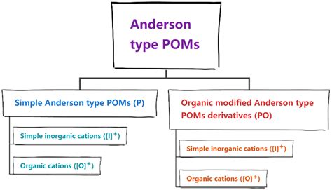 Recent Advances of Anderson-Type Polyoxometalates as Catalysts Largely ...