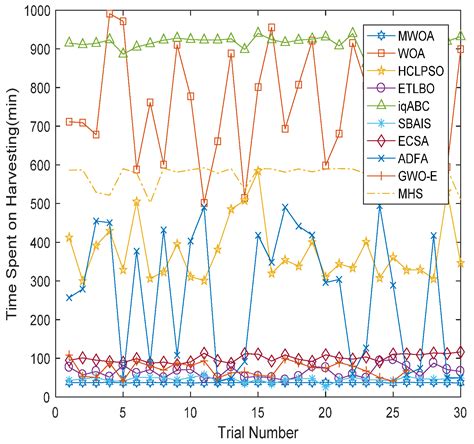 Modified Whale Optimization Algorithm for Multi-Type Combine Harvesters ...