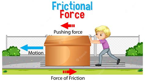 Image result for Friction Force Examples