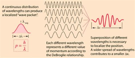 Heisenberg Uncertainty Principle - General Formalism of Wave Mechanics ...
