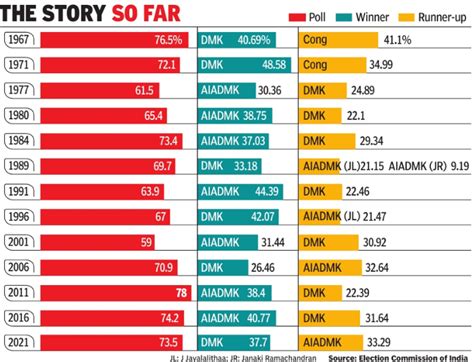 Tamil Nadu elections: Urban-rural divide narrows as poll percentage rises
