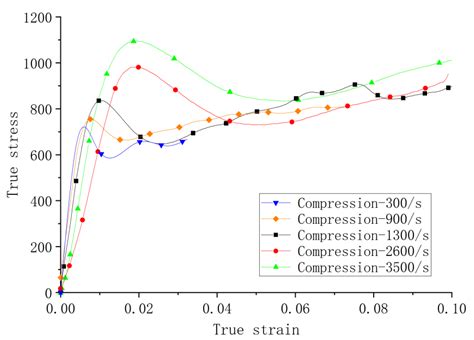 High Strain Rate Yielding of Additive Manufacturing Inconel 625 by ...