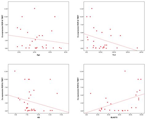 Immunopathological Dysregulation in Acute Myeloid Leukemia: The Impact ...