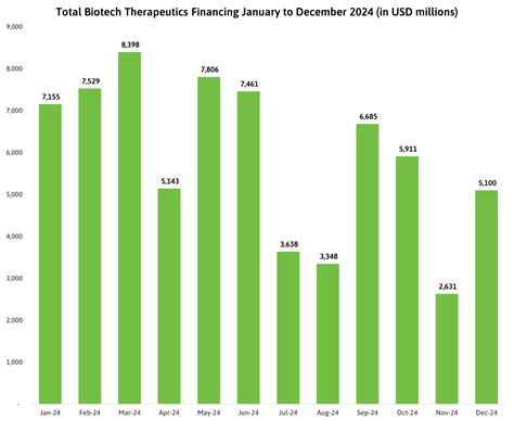 An Overview of Biotech Financing in 2024 - Biotechgate