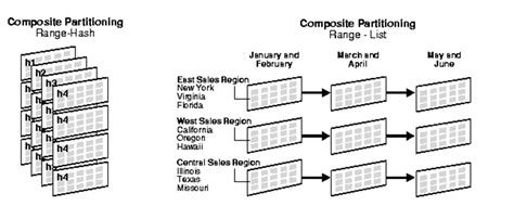 Image result for Oracle Partition Table
