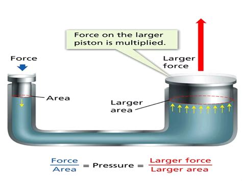 Pascal Principle Explained 的图像结果