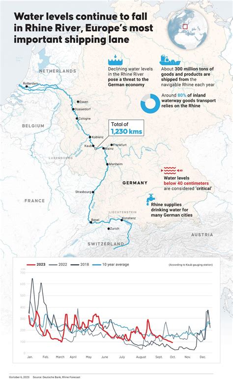 Water levels continue to fall in Rhine River, Europe’s most important shipping lane : r/europe