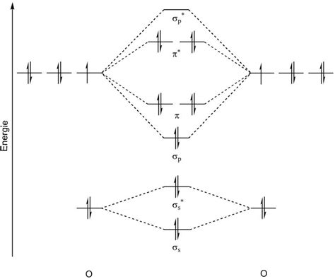 O2 Diagram 的图像结果