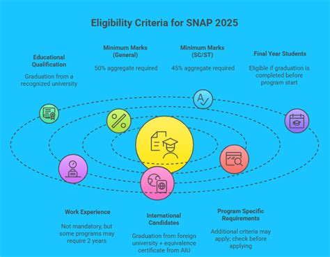 SNAP 2025: Registration Starts, Dates, Eligibility, Exam Pattern ...