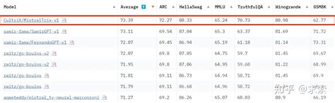 一个初学者微调出排行第一的7B大语言模型，强! - 知乎