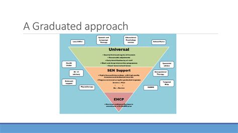 Image result for The Graduated Approach EYFS