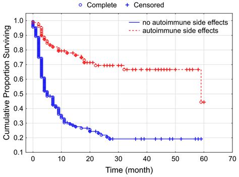 Therapeutic and Adverse Effect of Anti-PD1 Immunotherapy in Melanoma: A ...