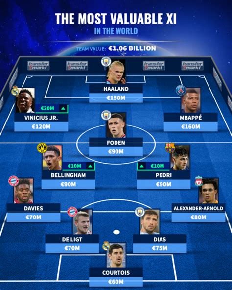 The most valuable XI in the world: Bellingham and Pedri join the club ...