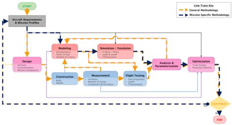 A Cyber-Physical Prototyping and Testing Framework to Enable the Rapid ...