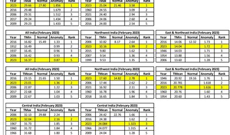 Vagaries of the Weather