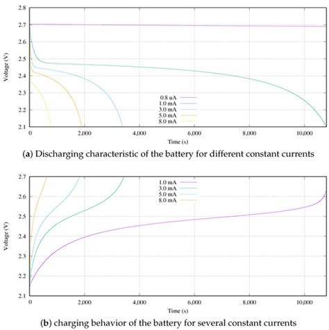 Application of NSGA-II to Obtain the Charging Current-Time Tradeoff ...