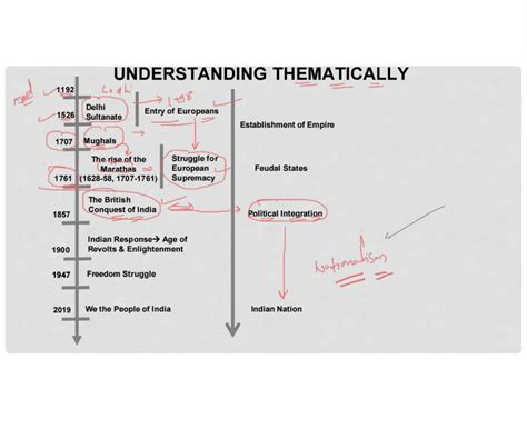 Unacademy-Modern History By Pratik Nayak-English Medium-Notesindia
