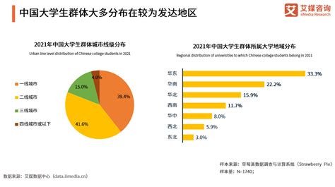 艾媒咨询|2021年中国大学生消费行为调研分析报告 中国在校大学生数量逐年增长。数据显示，2020年中国高等教育在学总规模达到4183万人 ...
