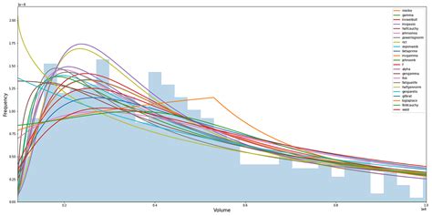 Image result for Python Distribution Graphs in SciPy