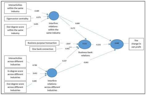 Structural Model of an Organization 的图像结果