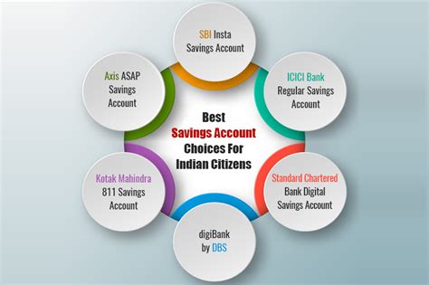 Best Savings Account Choices For Indian Citizens in 2025 - Paisabazaar