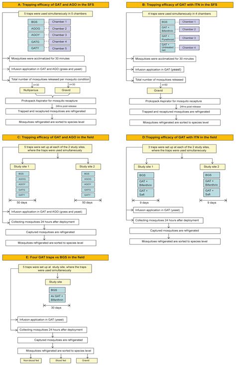 Comparison of Trapping Efficacy of Locally Modified Gravid Aedes Trap ...