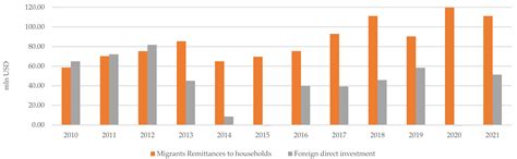 Forecasting the Effect of Migrants’ Remittances on Household ...