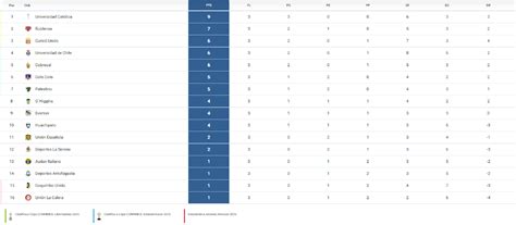 Así quedó la tabla de posiciones del Campeonato Nacional tras tres ...