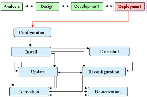 Image result for Program Life Cycle Exploration Development Deployment