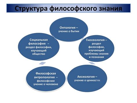 Структура философского знания таблица